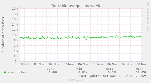 File table usage