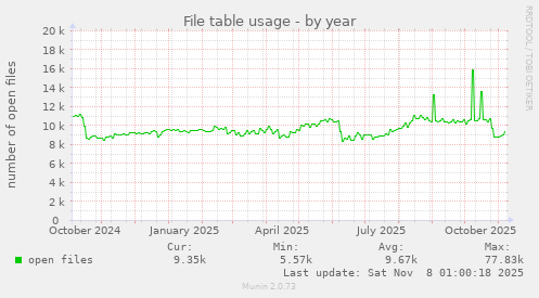 File table usage