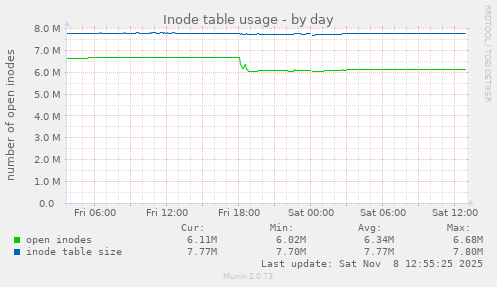 Inode table usage