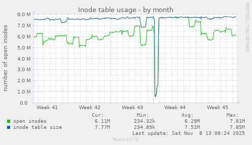 Inode table usage