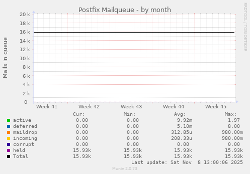 Postfix Mailqueue