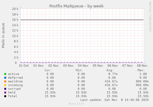Postfix Mailqueue