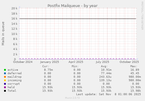 Postfix Mailqueue