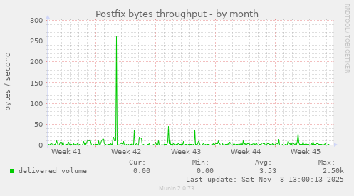 Postfix bytes throughput