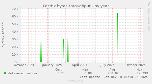 Postfix bytes throughput