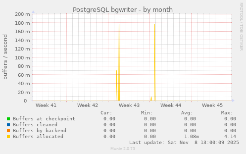 PostgreSQL bgwriter