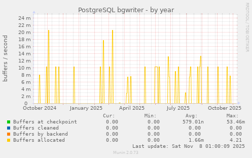 PostgreSQL bgwriter