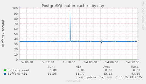 PostgreSQL buffer cache