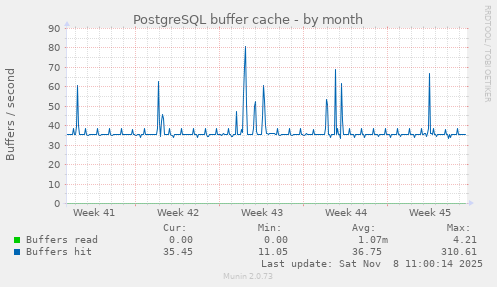 PostgreSQL buffer cache