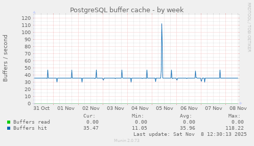 PostgreSQL buffer cache
