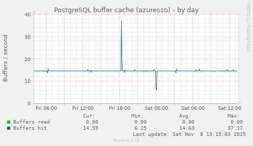 PostgreSQL buffer cache (azuresso)