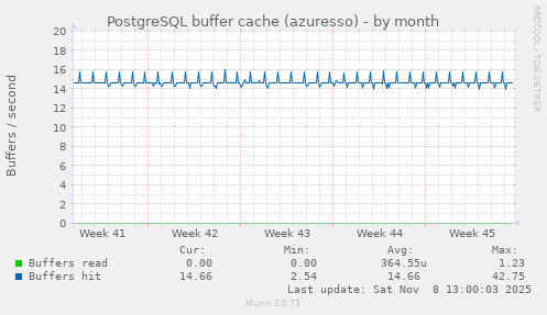 PostgreSQL buffer cache (azuresso)