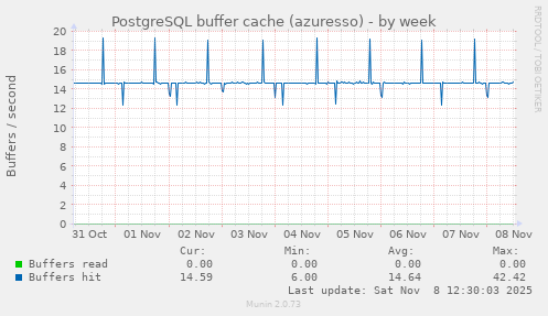 PostgreSQL buffer cache (azuresso)