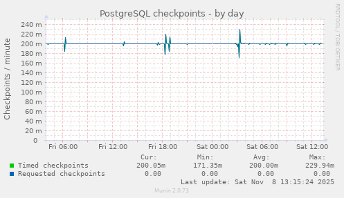 PostgreSQL checkpoints