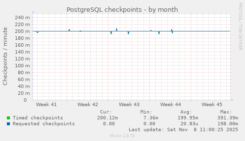 PostgreSQL checkpoints