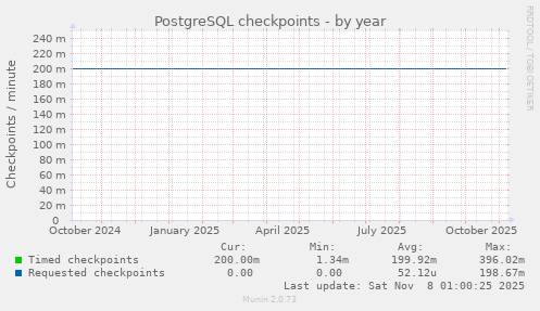 PostgreSQL checkpoints