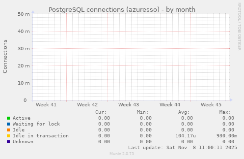 PostgreSQL connections (azuresso)