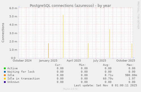 PostgreSQL connections (azuresso)