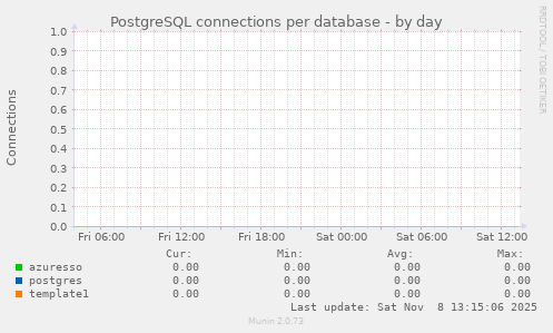 PostgreSQL connections per database