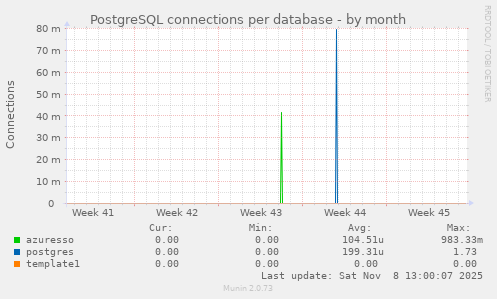 PostgreSQL connections per database