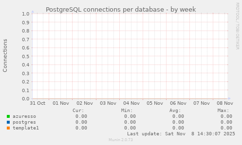 PostgreSQL connections per database