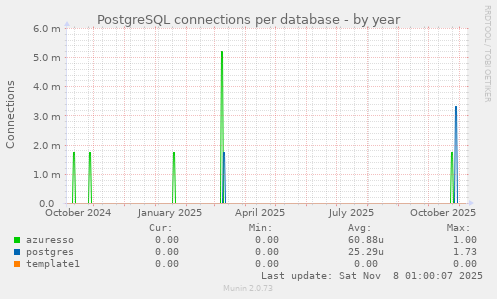 PostgreSQL connections per database