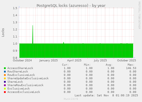 PostgreSQL locks (azuresso)