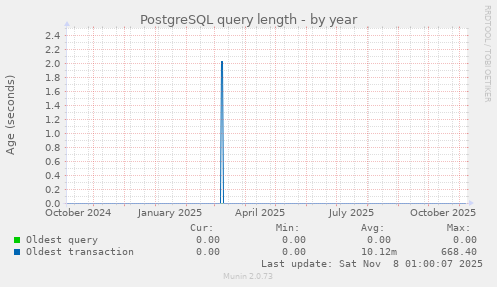 PostgreSQL query length