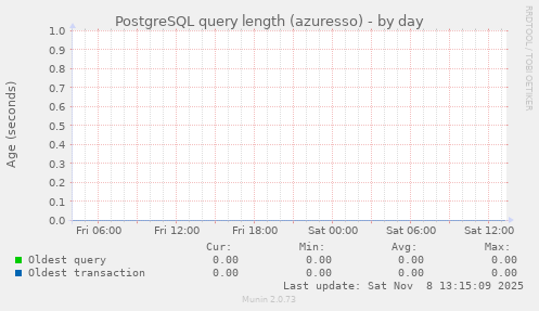PostgreSQL query length (azuresso)
