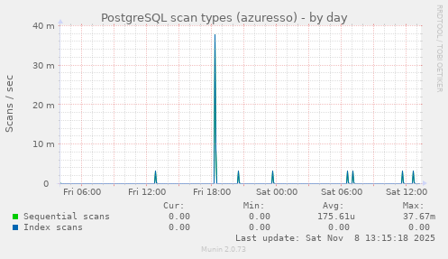 PostgreSQL scan types (azuresso)