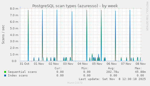 PostgreSQL scan types (azuresso)