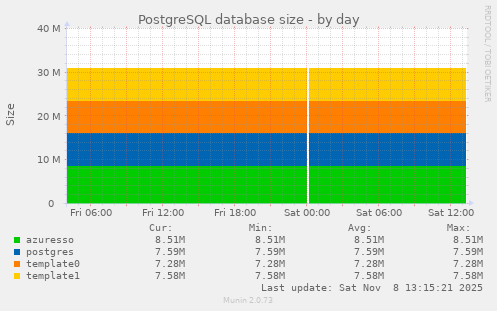 PostgreSQL database size