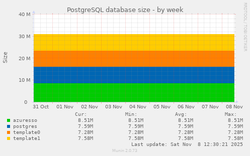 PostgreSQL database size