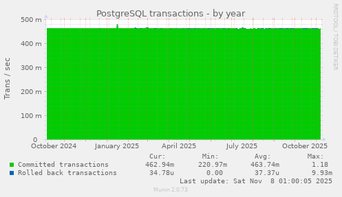 PostgreSQL transactions