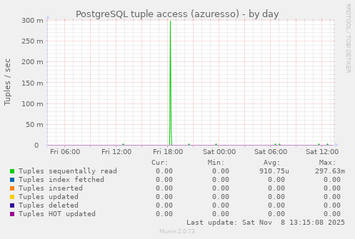 PostgreSQL tuple access (azuresso)