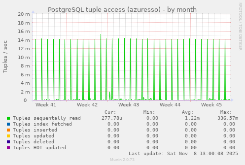 PostgreSQL tuple access (azuresso)