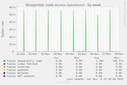 PostgreSQL tuple access (azuresso)
