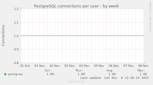 PostgreSQL connections per user
