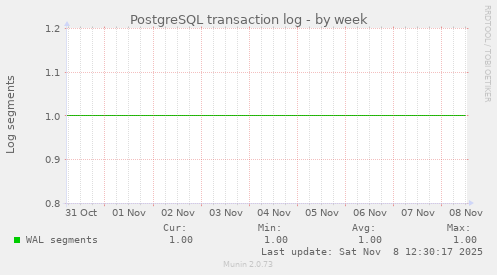 PostgreSQL transaction log