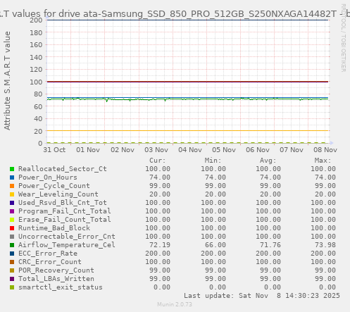 S.M.A.R.T values for drive ata-Samsung_SSD_850_PRO_512GB_S250NXAGA14482T