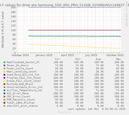 S.M.A.R.T values for drive ata-Samsung_SSD_850_PRO_512GB_S250NXAGA14482T