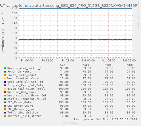 S.M.A.R.T values for drive ata-Samsung_SSD_850_PRO_512GB_S250NXAGA14486P