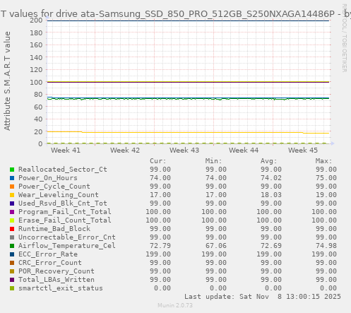 S.M.A.R.T values for drive ata-Samsung_SSD_850_PRO_512GB_S250NXAGA14486P