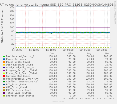 S.M.A.R.T values for drive ata-Samsung_SSD_850_PRO_512GB_S250NXAGA14489B