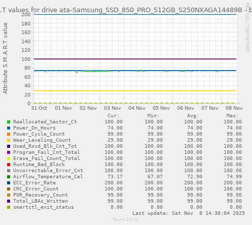S.M.A.R.T values for drive ata-Samsung_SSD_850_PRO_512GB_S250NXAGA14489B
