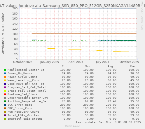 S.M.A.R.T values for drive ata-Samsung_SSD_850_PRO_512GB_S250NXAGA14489B