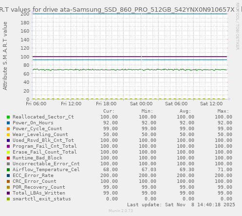 S.M.A.R.T values for drive ata-Samsung_SSD_860_PRO_512GB_S42YNX0N910657X