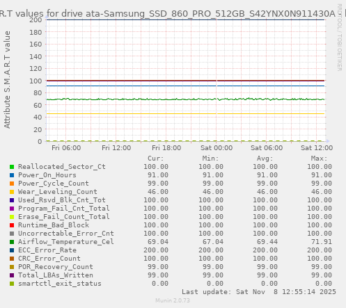 S.M.A.R.T values for drive ata-Samsung_SSD_860_PRO_512GB_S42YNX0N911430A
