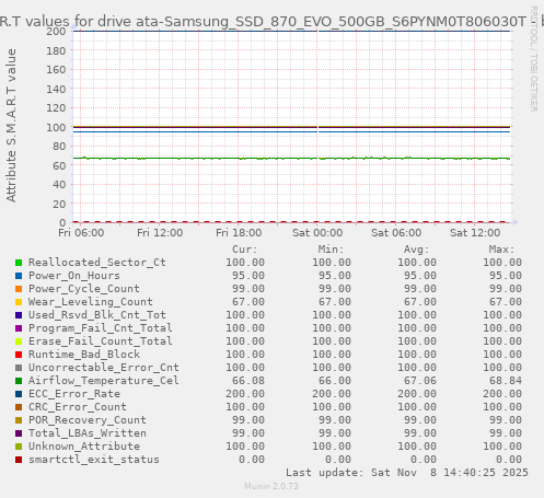 S.M.A.R.T values for drive ata-Samsung_SSD_870_EVO_500GB_S6PYNM0T806030T