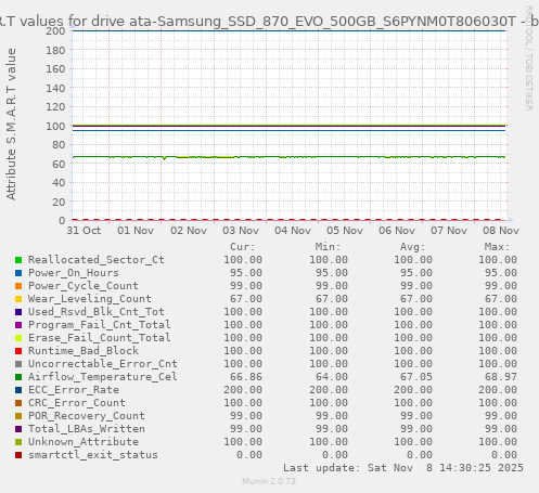 S.M.A.R.T values for drive ata-Samsung_SSD_870_EVO_500GB_S6PYNM0T806030T